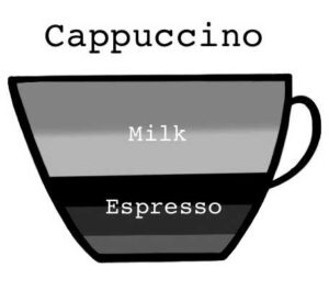 cappuccino diagram, with milk, foam and espresso