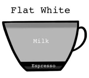 Flat white diagram for milk and espresso