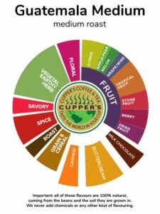 Guatemala Medium Roast Coffee flavour wheel