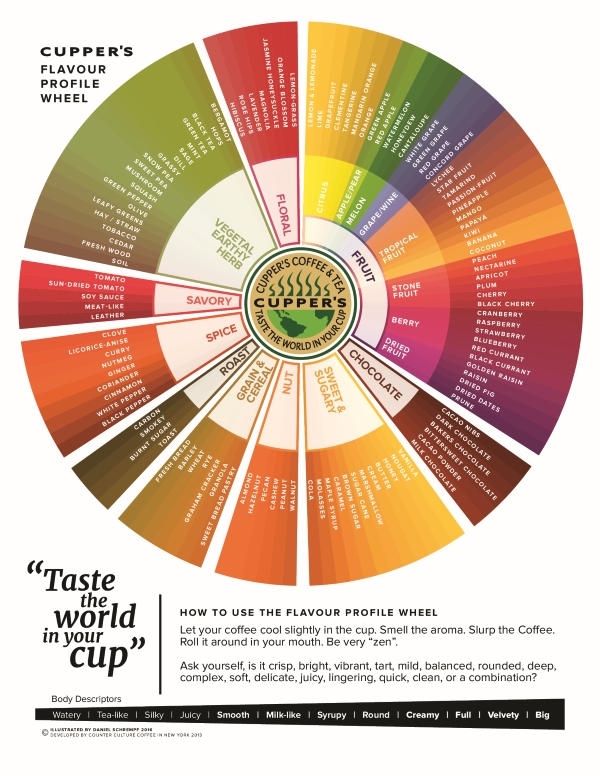 Cupper's Coffee Flavour Wheel, complete