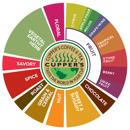 Cupper's Coffee Flavour Wheel, complete