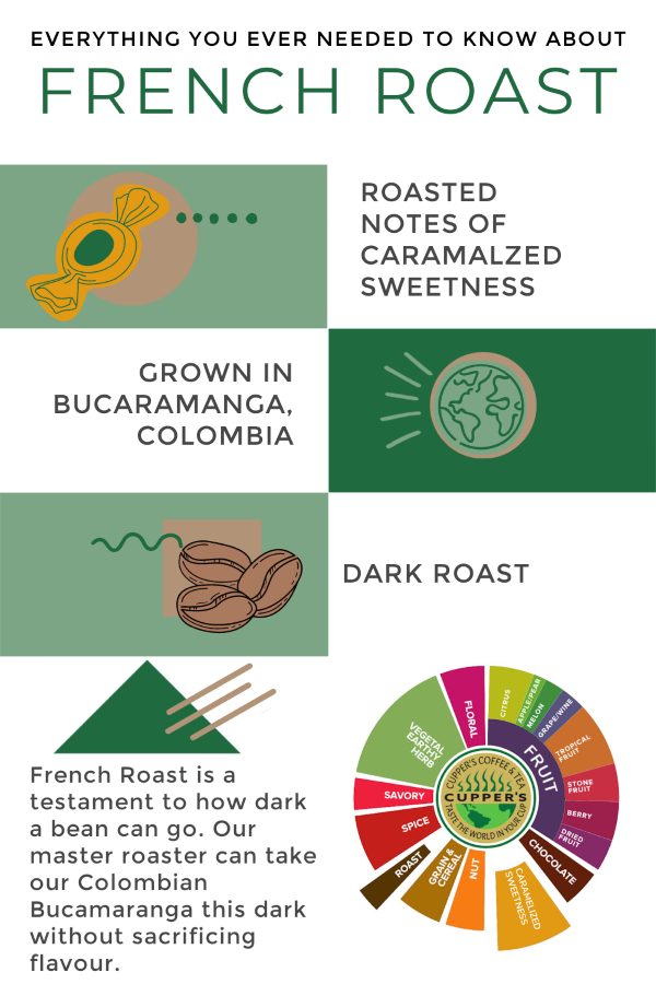 A general guide to Colombian Coffee - Cupper's French Roast coffee