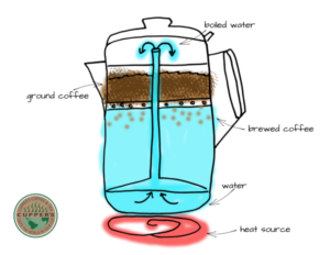 Hand drawn image of how a percolator works