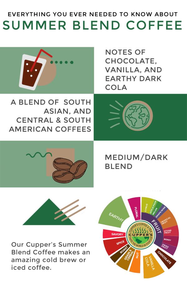 Cupper's Summer Blend Coffee infographic.