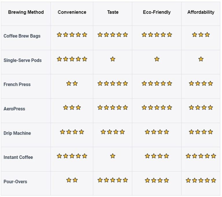 A chart showing different coffee brewing methods and rating them against different criteria