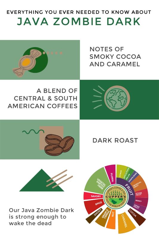 Infographic about Cupper's Java Zombie Dark Coffee