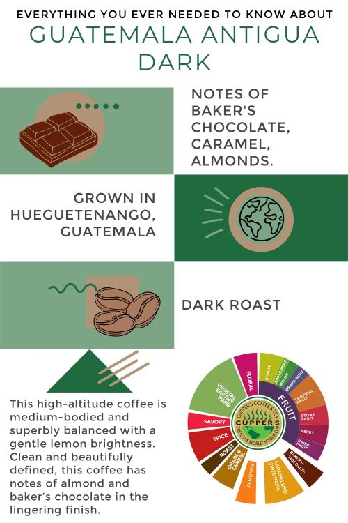 Infographic about Cupper's Guatemala Dark Roast coffee