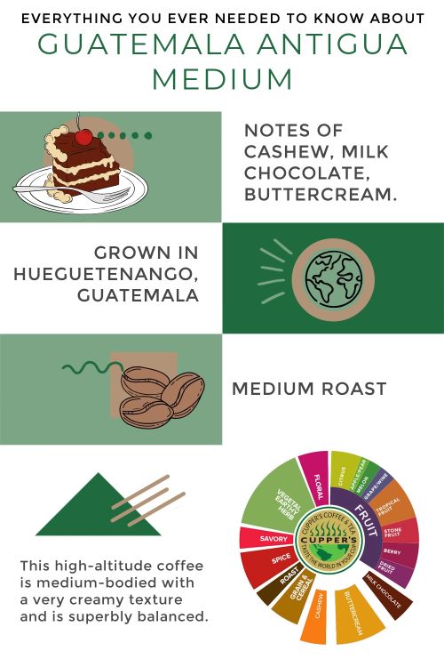 Infographic about Cupper's Guatemala Medium Roast coffee