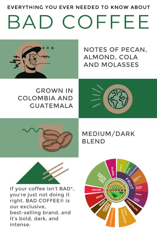Infographic about our best-selling Bad Coffee from Cupper's Coffee