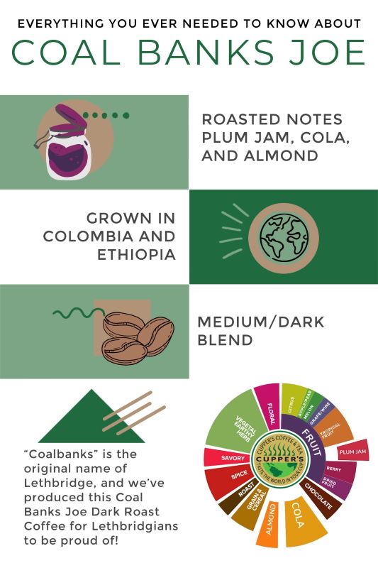 Infographic about our Coalbanks Joe Coffee from Cupper's Coffee